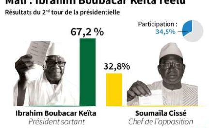 Mali: Ibrahim Boubacar Keïta remporte une présidentielle contestée par l’opposition